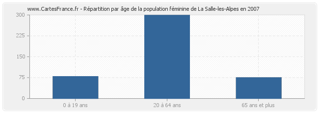 Répartition par âge de la population féminine de La Salle-les-Alpes en 2007